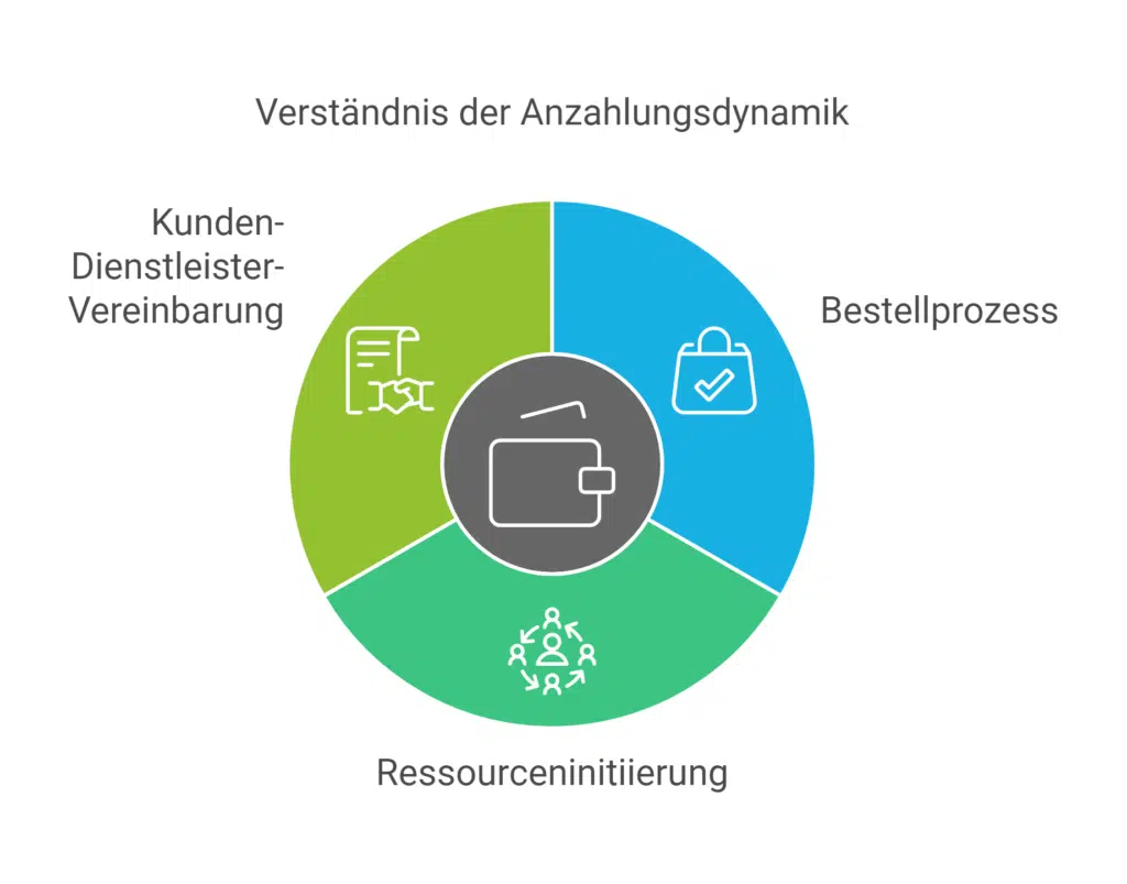 Businessplan DACH Anzahlung