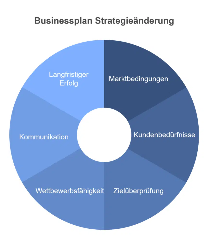 Businessplan Strategieänderung