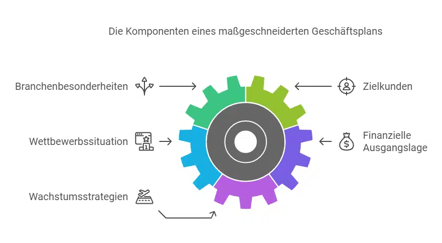 Businessplan erstellen lassen